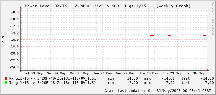 Power Level TX / RX, graf. Darstellung, VSP4900-Zie13a-K002-1 Int: 1/15 (206)