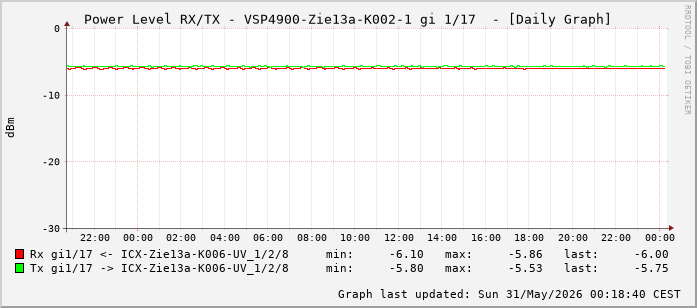 Power Level TX / RX, graf. Darstellung, VSP4900-Zie13a-K002-1 Int: 1/17 (208)