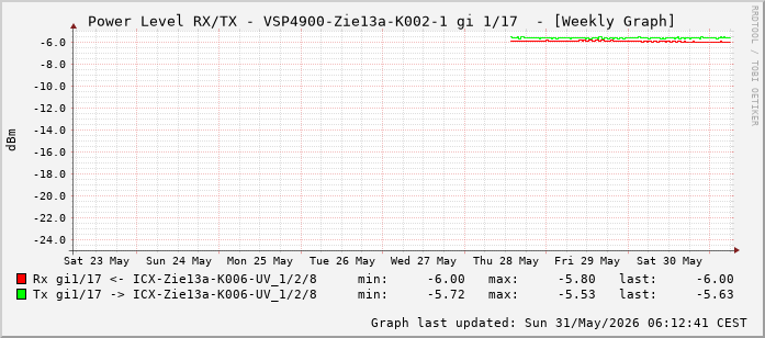 Power Level TX / RX, graf. Darstellung, VSP4900-Zie13a-K002-1 Int: 1/17 (208)
