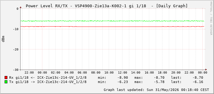 Power Level TX / RX, graf. Darstellung, VSP4900-Zie13a-K002-1 Int: 1/18 (209)