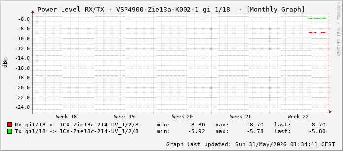 Power Level TX / RX, graf. Darstellung, VSP4900-Zie13a-K002-1 Int: 1/18 (209)
