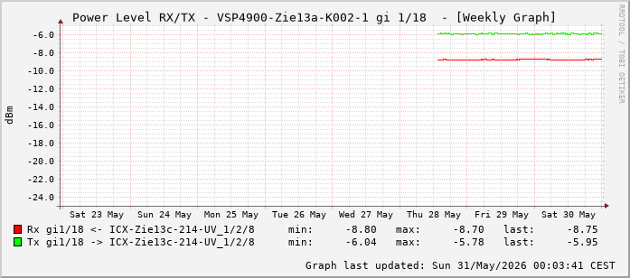 Power Level TX / RX, graf. Darstellung, VSP4900-Zie13a-K002-1 Int: 1/18 (209)