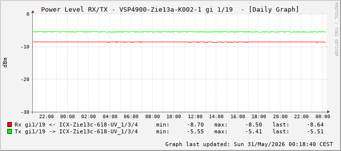 Power Level TX / RX, graf. Darstellung, VSP4900-Zie13a-K002-1 Int: 1/19 (210)