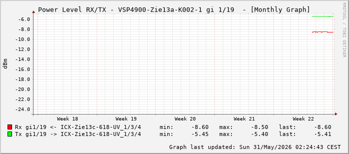 Power Level TX / RX, graf. Darstellung, VSP4900-Zie13a-K002-1 Int: 1/19 (210)