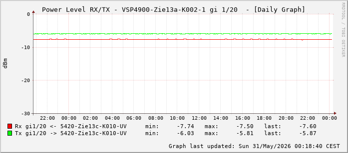 Power Level TX / RX, graf. Darstellung, VSP4900-Zie13a-K002-1 Int: 1/20 (211)