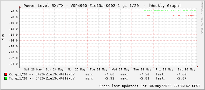 Power Level TX / RX, graf. Darstellung, VSP4900-Zie13a-K002-1 Int: 1/20 (211)