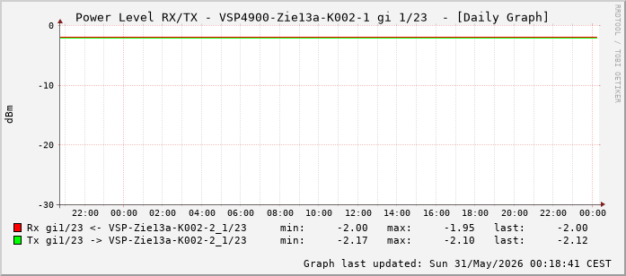Power Level TX / RX, graf. Darstellung, VSP4900-Zie13a-K002-1 Int: 1/23 (214)