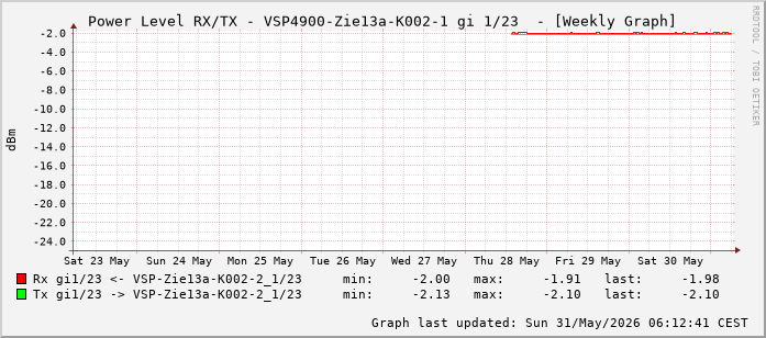 Power Level TX / RX, graf. Darstellung, VSP4900-Zie13a-K002-1 Int: 1/23 (214)