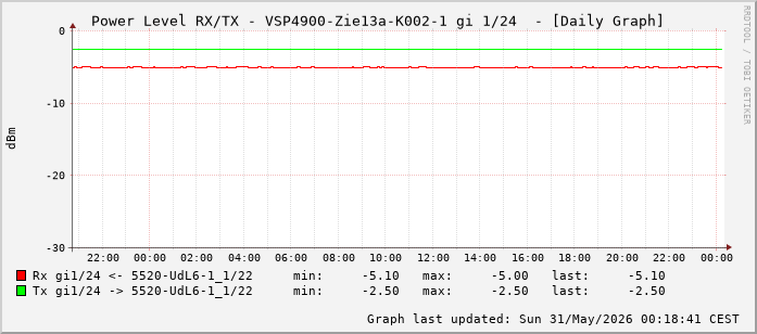 Power Level TX / RX, graf. Darstellung, VSP4900-Zie13a-K002-1 Int: 1/24 (215)