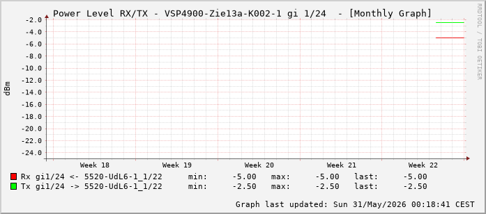 Power Level TX / RX, graf. Darstellung, VSP4900-Zie13a-K002-1 Int: 1/24 (215)