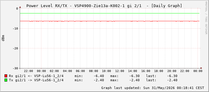 Power Level TX / RX, graf. Darstellung, VSP4900-Zie13a-K002-1 Int: 2/1 (256)