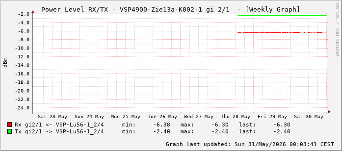Power Level TX / RX, graf. Darstellung, VSP4900-Zie13a-K002-1 Int: 2/1 (256)