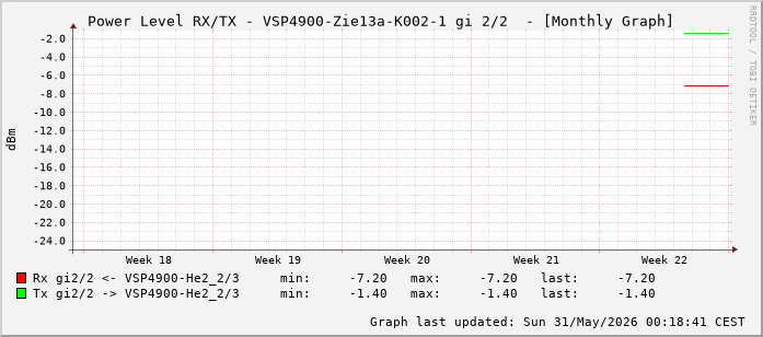 Power Level TX / RX, graf. Darstellung, VSP4900-Zie13a-K002-1 Int: 2/2 (257)