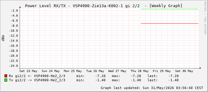 Power Level TX / RX, graf. Darstellung, VSP4900-Zie13a-K002-1 Int: 2/2 (257)