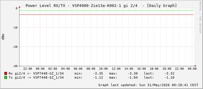 Power Level TX / RX, graf. Darstellung, VSP4900-Zie13a-K002-1 Int: 2/4 (259)