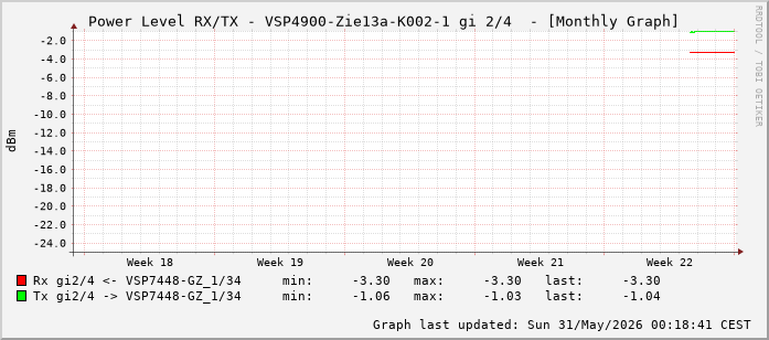 Power Level TX / RX, graf. Darstellung, VSP4900-Zie13a-K002-1 Int: 2/4 (259)
