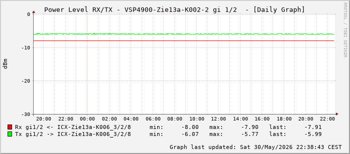 Power Level TX / RX, graf. Darstellung, VSP4900-Zie13a-K002-2 Int: 1/2 (193)