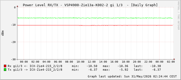 Power Level TX / RX, graf. Darstellung, VSP4900-Zie13a-K002-2 Int: 1/3 (194)