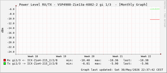 Power Level TX / RX, graf. Darstellung, VSP4900-Zie13a-K002-2 Int: 1/3 (194)