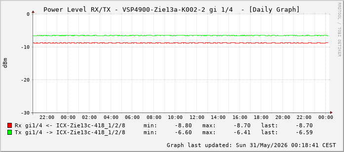 Power Level TX / RX, graf. Darstellung, VSP4900-Zie13a-K002-2 Int: 1/4 (195)