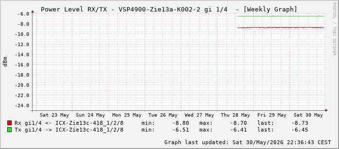 Power Level TX / RX, graf. Darstellung, VSP4900-Zie13a-K002-2 Int: 1/4 (195)