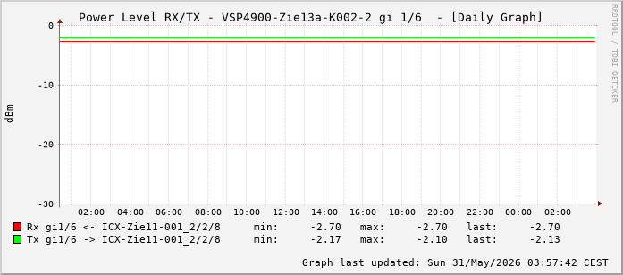 Power Level TX / RX, graf. Darstellung, VSP4900-Zie13a-K002-2 Int: 1/6 (197)