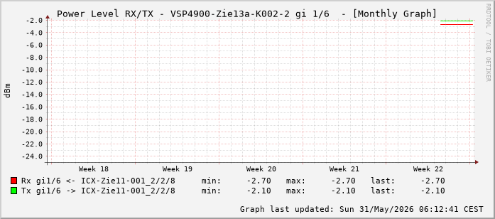 Power Level TX / RX, graf. Darstellung, VSP4900-Zie13a-K002-2 Int: 1/6 (197)