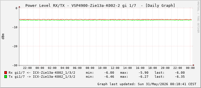 Power Level TX / RX, graf. Darstellung, VSP4900-Zie13a-K002-2 Int: 1/7 (198)