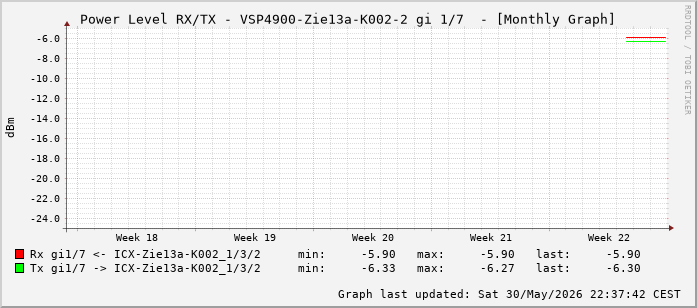 Power Level TX / RX, graf. Darstellung, VSP4900-Zie13a-K002-2 Int: 1/7 (198)
