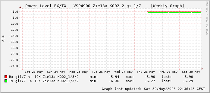 Power Level TX / RX, graf. Darstellung, VSP4900-Zie13a-K002-2 Int: 1/7 (198)