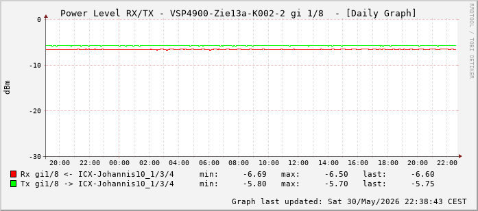 Power Level TX / RX, graf. Darstellung, VSP4900-Zie13a-K002-2 Int: 1/8 (199)