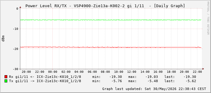 Power Level TX / RX, graf. Darstellung, VSP4900-Zie13a-K002-2 Int: 1/11 (202)