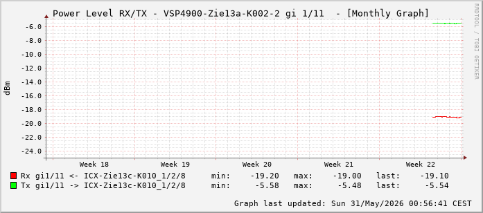 Power Level TX / RX, graf. Darstellung, VSP4900-Zie13a-K002-2 Int: 1/11 (202)