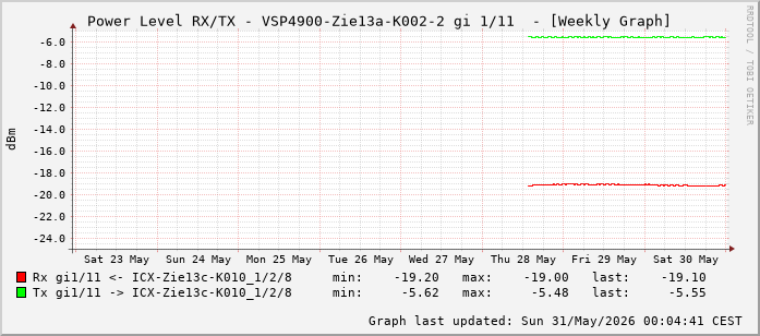 Power Level TX / RX, graf. Darstellung, VSP4900-Zie13a-K002-2 Int: 1/11 (202)