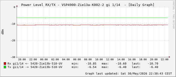 Power Level TX / RX, graf. Darstellung, VSP4900-Zie13a-K002-2 Int: 1/14 (205)