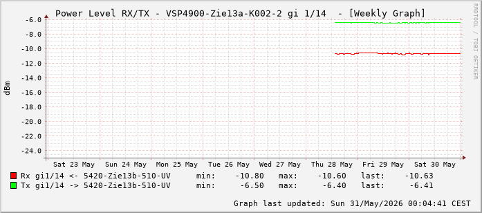 Power Level TX / RX, graf. Darstellung, VSP4900-Zie13a-K002-2 Int: 1/14 (205)
