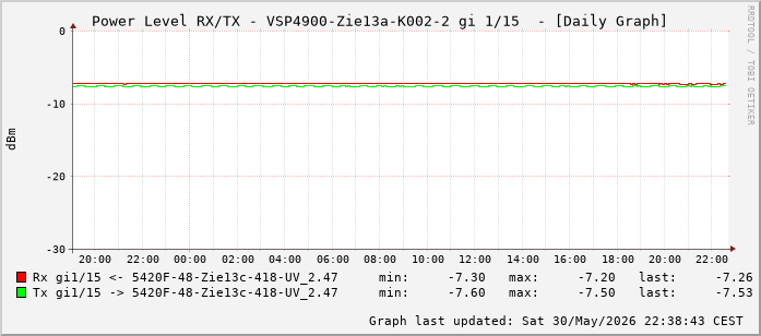 Power Level TX / RX, graf. Darstellung, VSP4900-Zie13a-K002-2 Int: 1/15 (206)