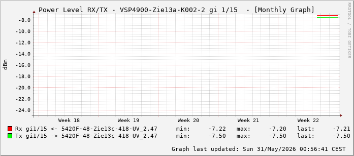Power Level TX / RX, graf. Darstellung, VSP4900-Zie13a-K002-2 Int: 1/15 (206)