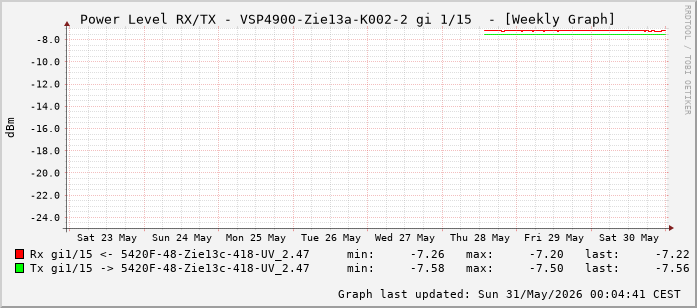 Power Level TX / RX, graf. Darstellung, VSP4900-Zie13a-K002-2 Int: 1/15 (206)