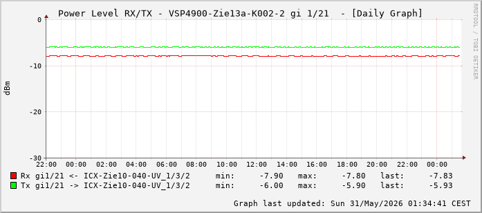 Power Level TX / RX, graf. Darstellung, VSP4900-Zie13a-K002-2 Int: 1/21 (212)