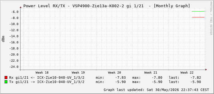 Power Level TX / RX, graf. Darstellung, VSP4900-Zie13a-K002-2 Int: 1/21 (212)
