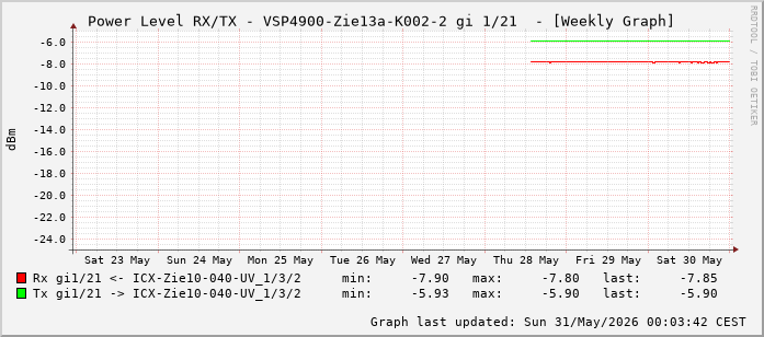 Power Level TX / RX, graf. Darstellung, VSP4900-Zie13a-K002-2 Int: 1/21 (212)