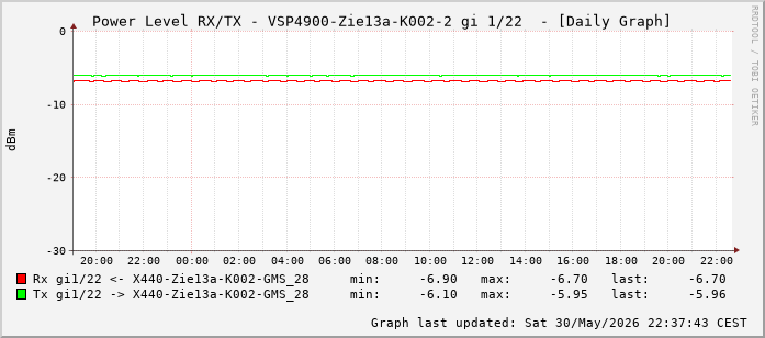Power Level TX / RX, graf. Darstellung, VSP4900-Zie13a-K002-2 Int: 1/22 (213)