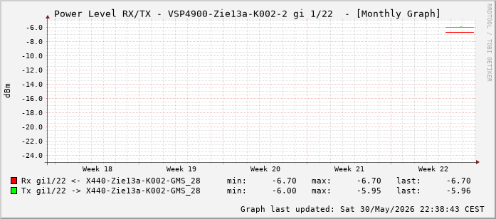 Power Level TX / RX, graf. Darstellung, VSP4900-Zie13a-K002-2 Int: 1/22 (213)