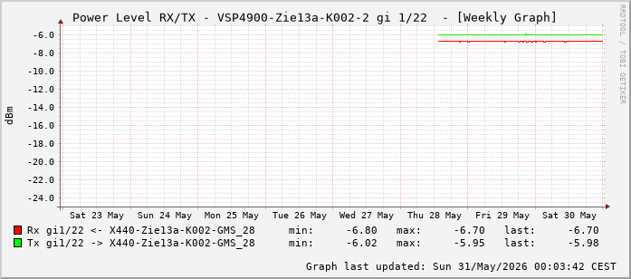 Power Level TX / RX, graf. Darstellung, VSP4900-Zie13a-K002-2 Int: 1/22 (213)