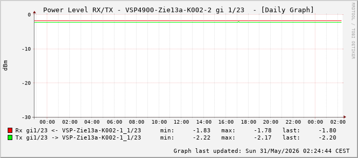 Power Level TX / RX, graf. Darstellung, VSP4900-Zie13a-K002-2 Int: 1/23 (214)