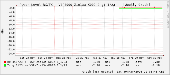Power Level TX / RX, graf. Darstellung, VSP4900-Zie13a-K002-2 Int: 1/23 (214)