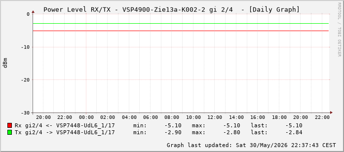 Power Level TX / RX, graf. Darstellung, VSP4900-Zie13a-K002-2 Int: 2/4 (259)