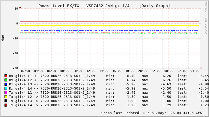 Power Level TX / RX, graf. Darstellung, VSP7432-JvN Int: 1/4 (204)