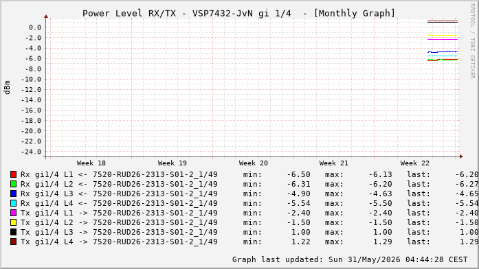Power Level TX / RX, graf. Darstellung, VSP7432-JvN Int: 1/4 (204)